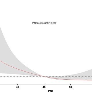 Recurrence Odds .